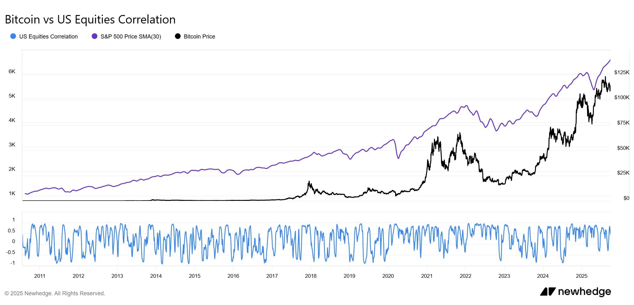 نمودار همبستگی بیت کوین با S&P 500