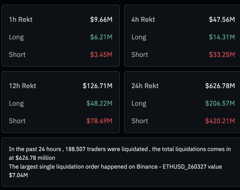 لیکوئیدیشن های کریپتو و تاثیر آن بر بازگشت بیت کوین اتریوم ریپل
