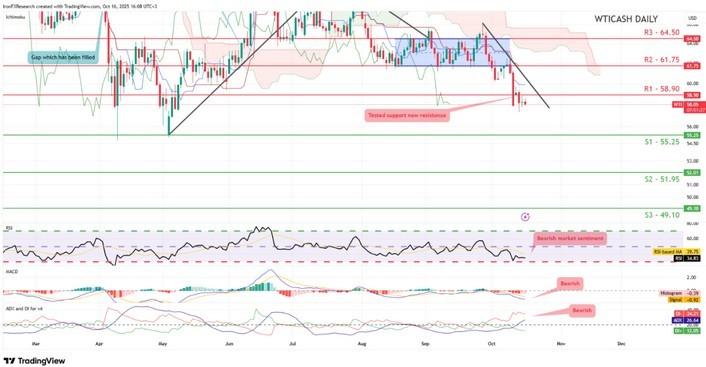 نمودار تحلیل تکنیکال WTI