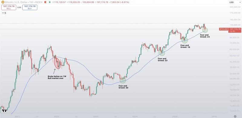 نمودار بازدیدهای مکرر از SMA 50 هفته ای و تاثیر آن بر سیگنال بولینگر