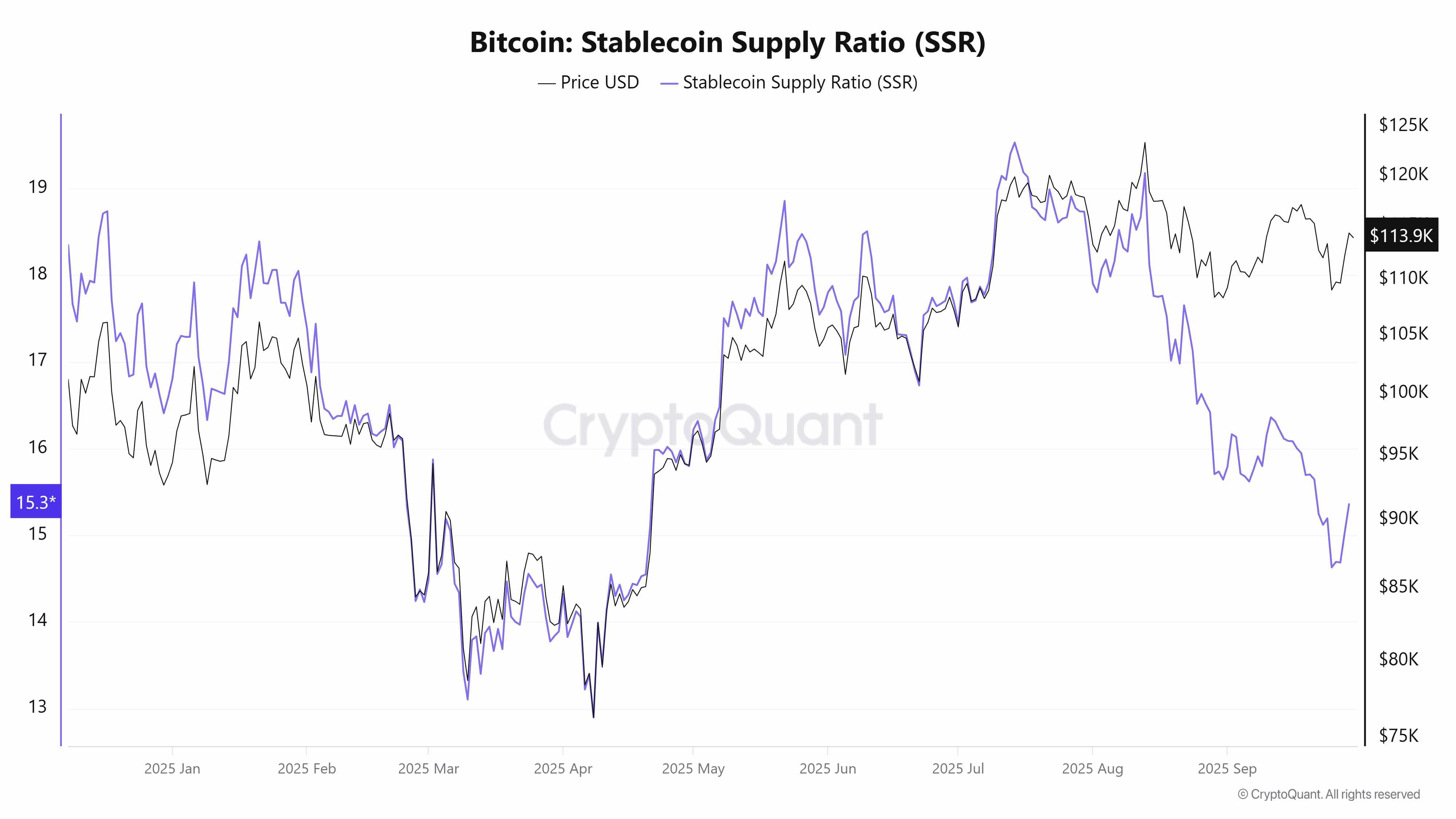 نمودار نسبت عرضه استیبل کوین و کف بیت کوین