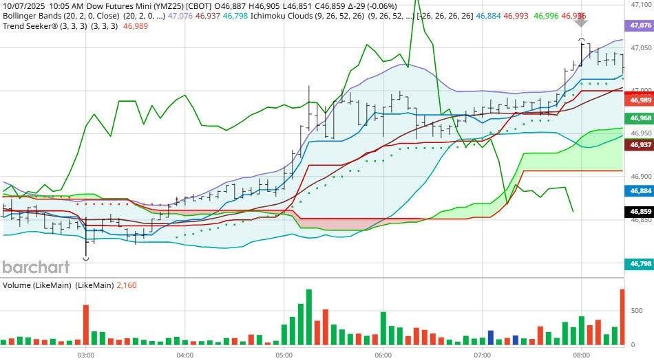 نمودار داوجونز در بازار مالی نامنظم