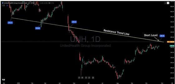 نمودار آزمون مقاومت سهام UNH