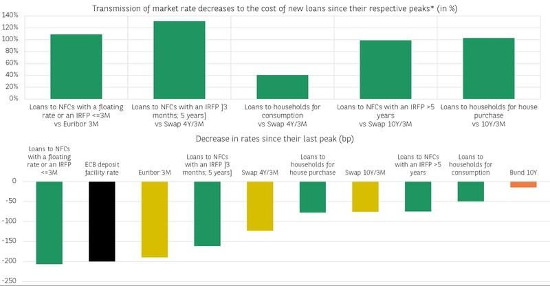 نمودار روند نرخ بهره بانکی اروپا و تاثیر آن بر وام ها