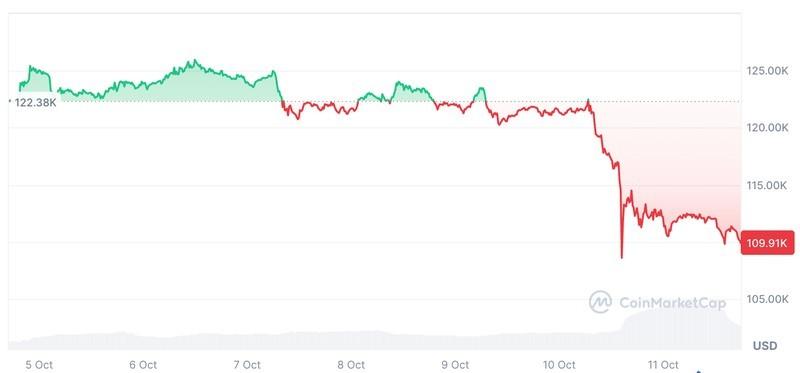 علل ریزش بازار کریپتو - بیت کوین، قیمت رمزارزها