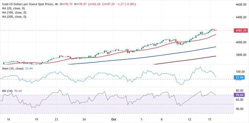 پیش بینی قیمت طلا