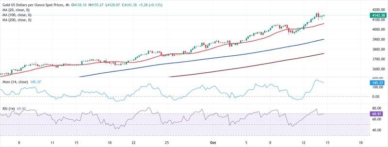 پیش بینی قیمت جهانی طلا