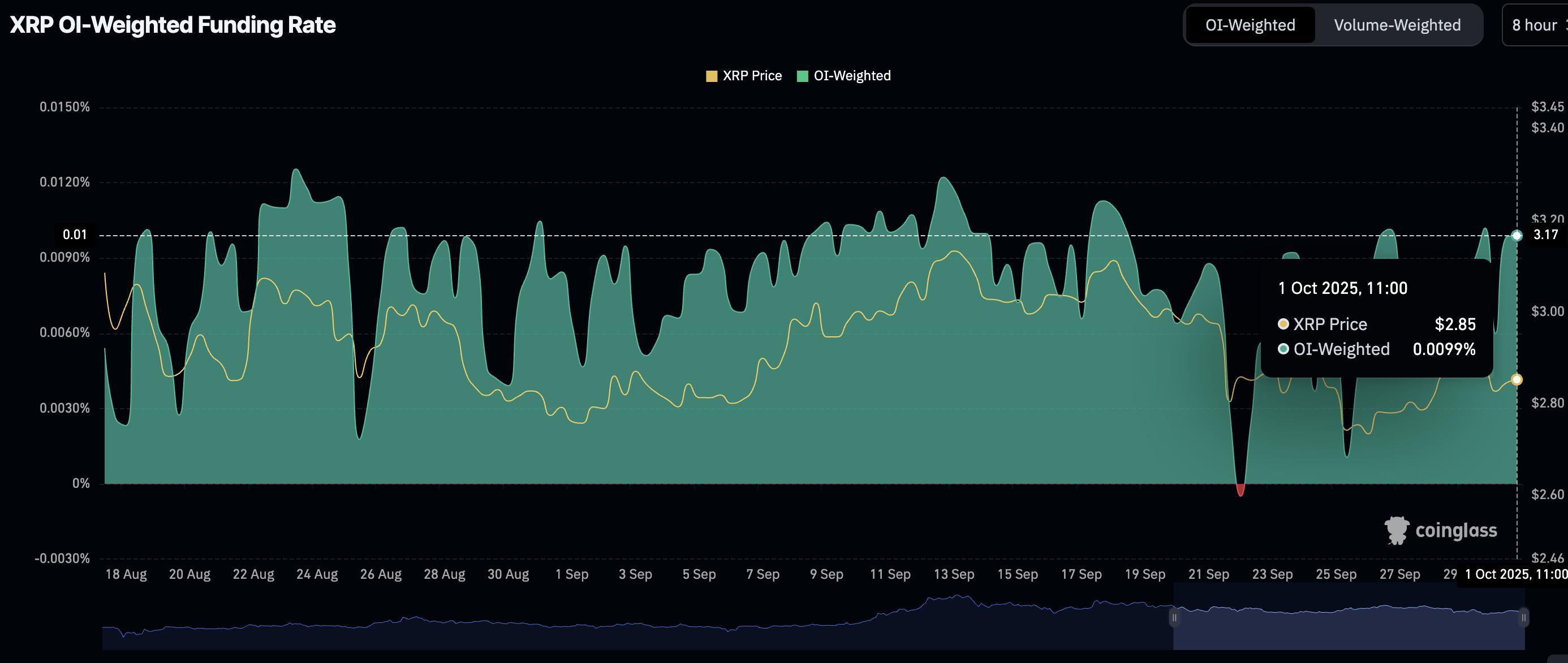پیش بینی قیمت ریپل و نرخ تامین مالی