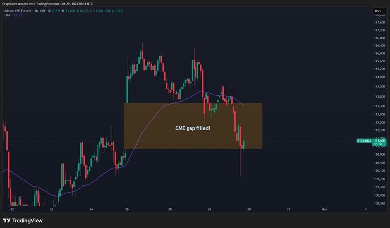 نمودار معاملات آتی بیت کوین CME و خطر ریزش بیت کوین