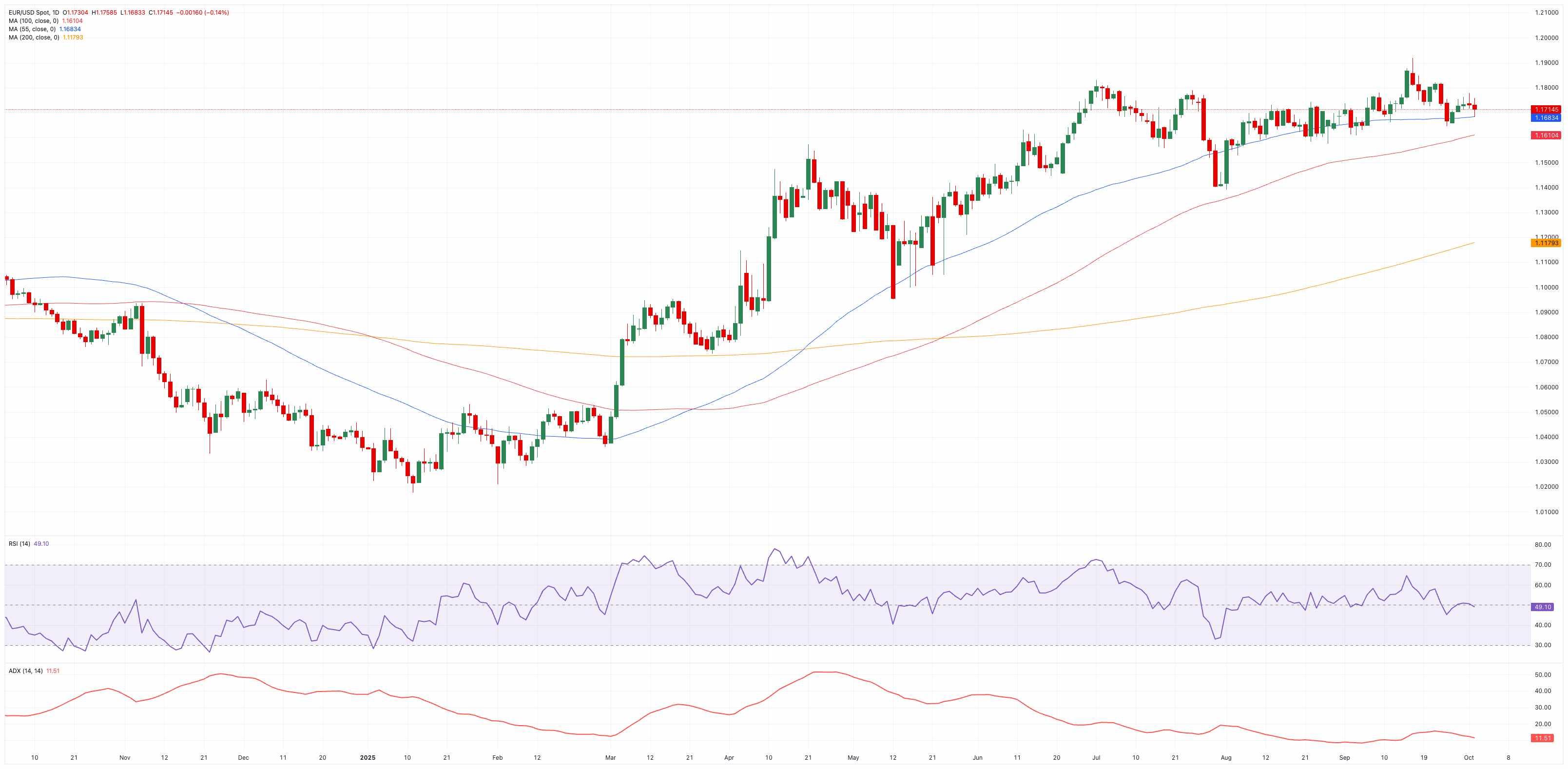 نمودار روزانه EUR/USD و پیش بینی قیمت یورو دلار