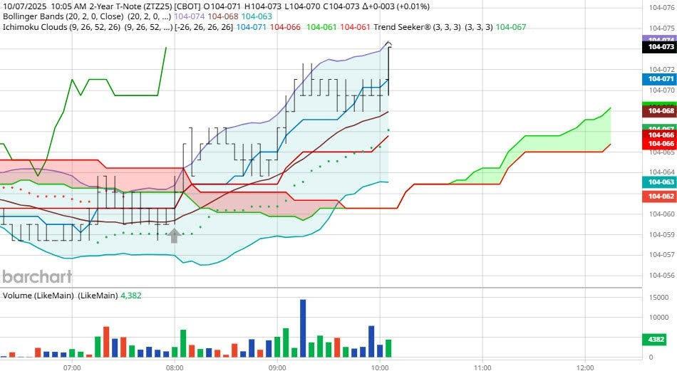 نمودار اوراق قرضه ZT در بازار مالی نامنظم