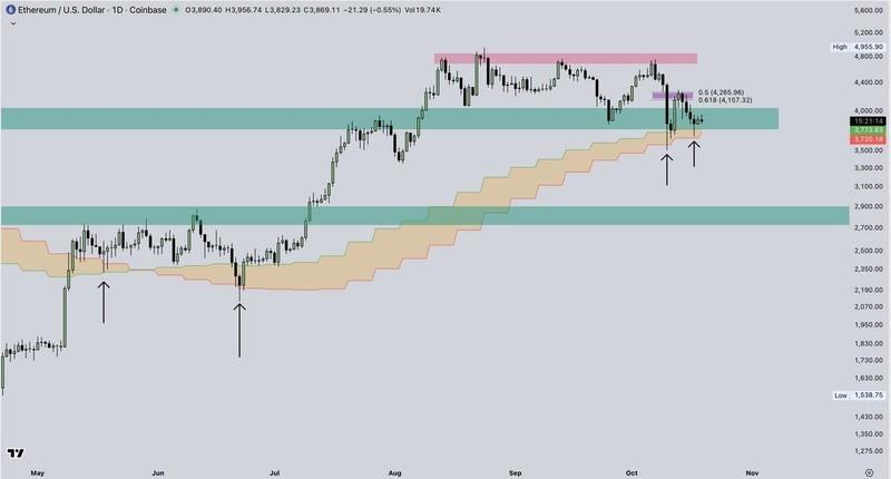 نمودار روزانه ETH/USD و پیش بینی قیمت اتریوم توسط لوکا