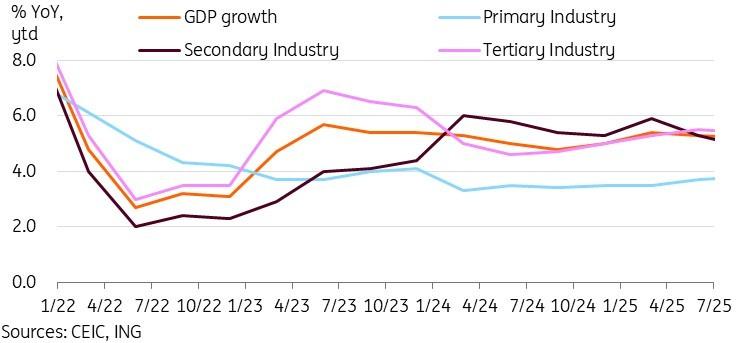 وضعیت اقتصاد چین: نمودار رشد تولید ناخالص داخلی چین در سه ماهه سوم 1404