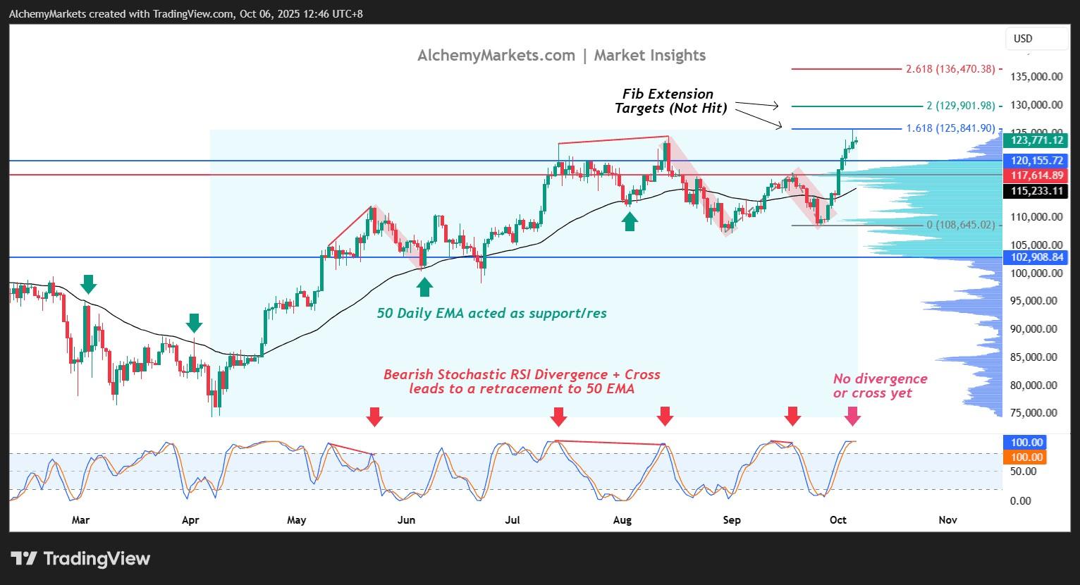 نمودار قیمت بیت کوین و تحلیل بهترین زمان خرید بیت کوین