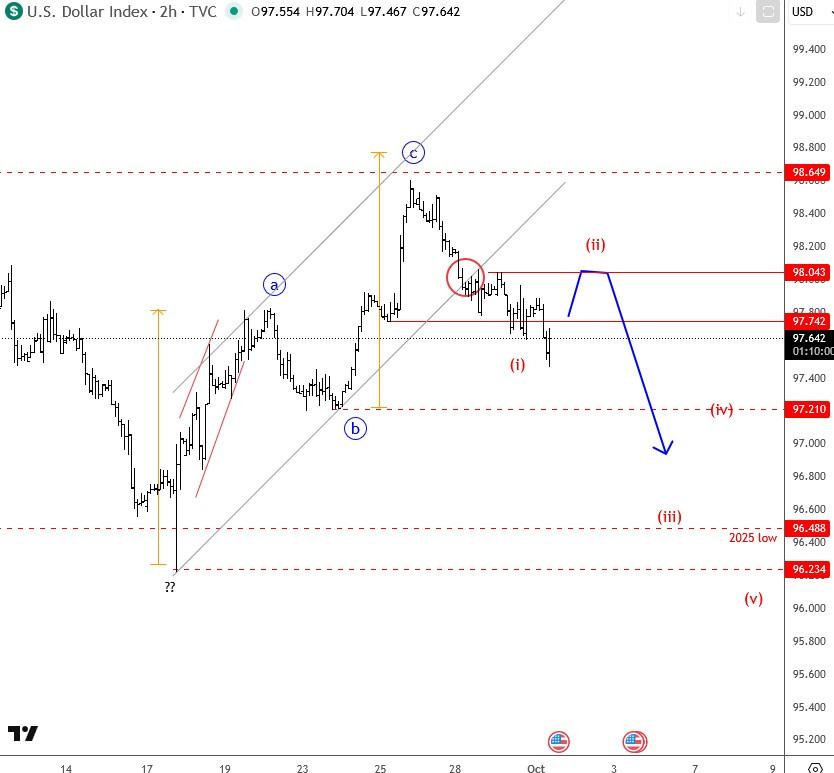 تعطیلی دولت آمریکا و ضعف دلار