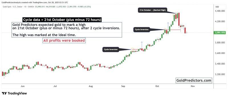 نمودار چشم انداز بلندمدت طلا