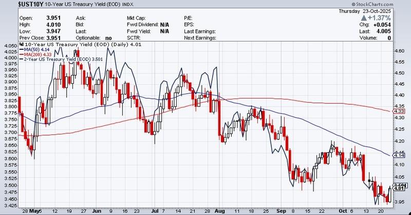 تاثیر CPI بر بازار سهام