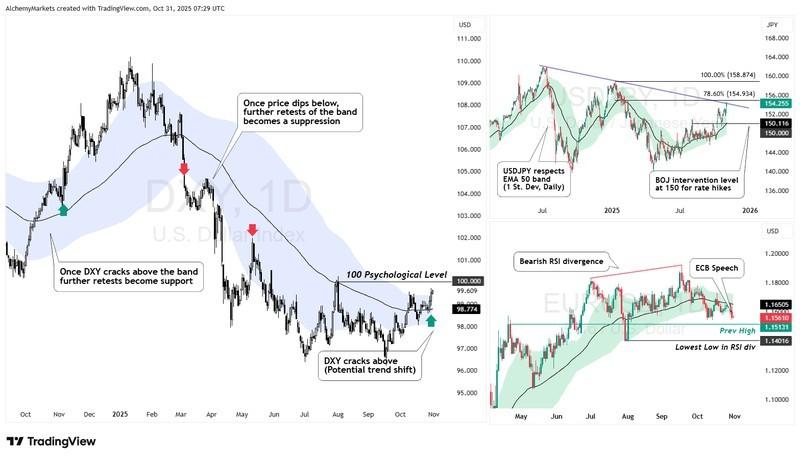 نمودار شاخص دلار DXY و دلایل افت بازار