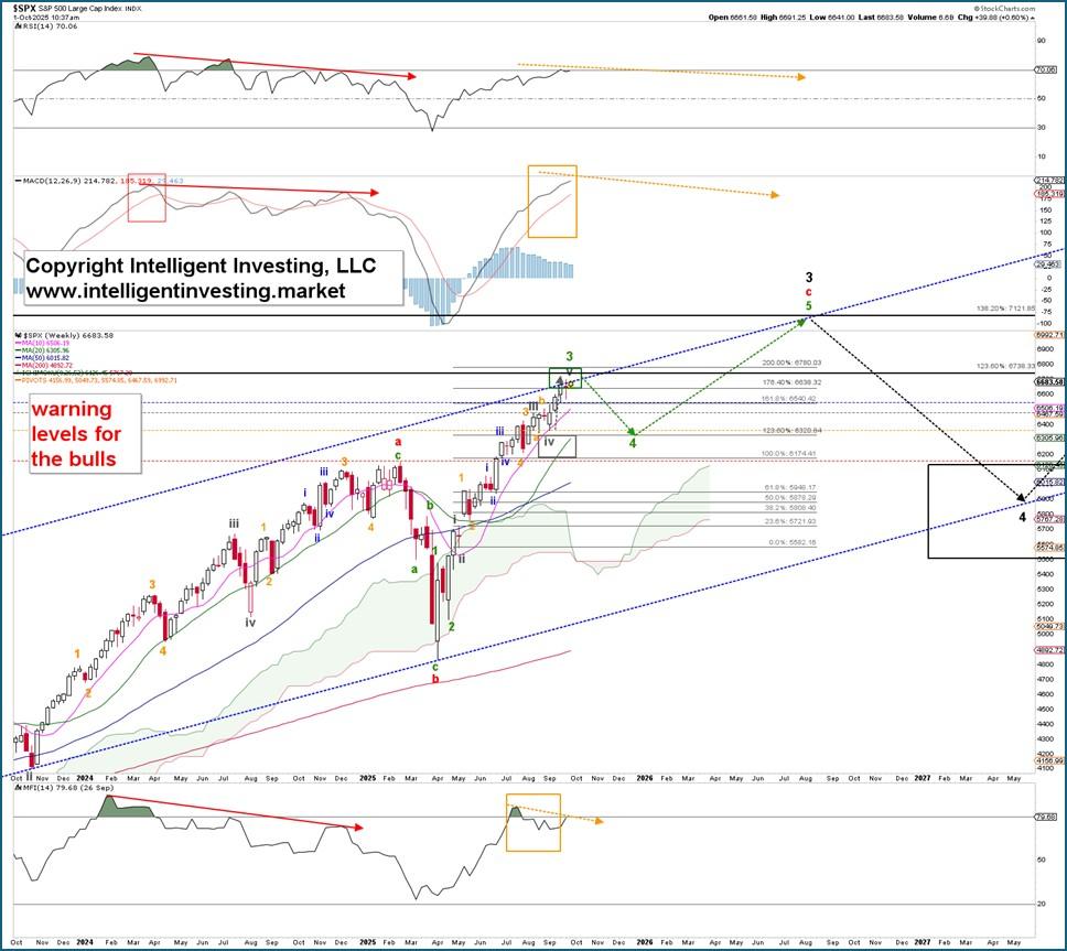 پیش بینی بورس با امواج الیوت - شمارش امواج الیوت بلندمدت