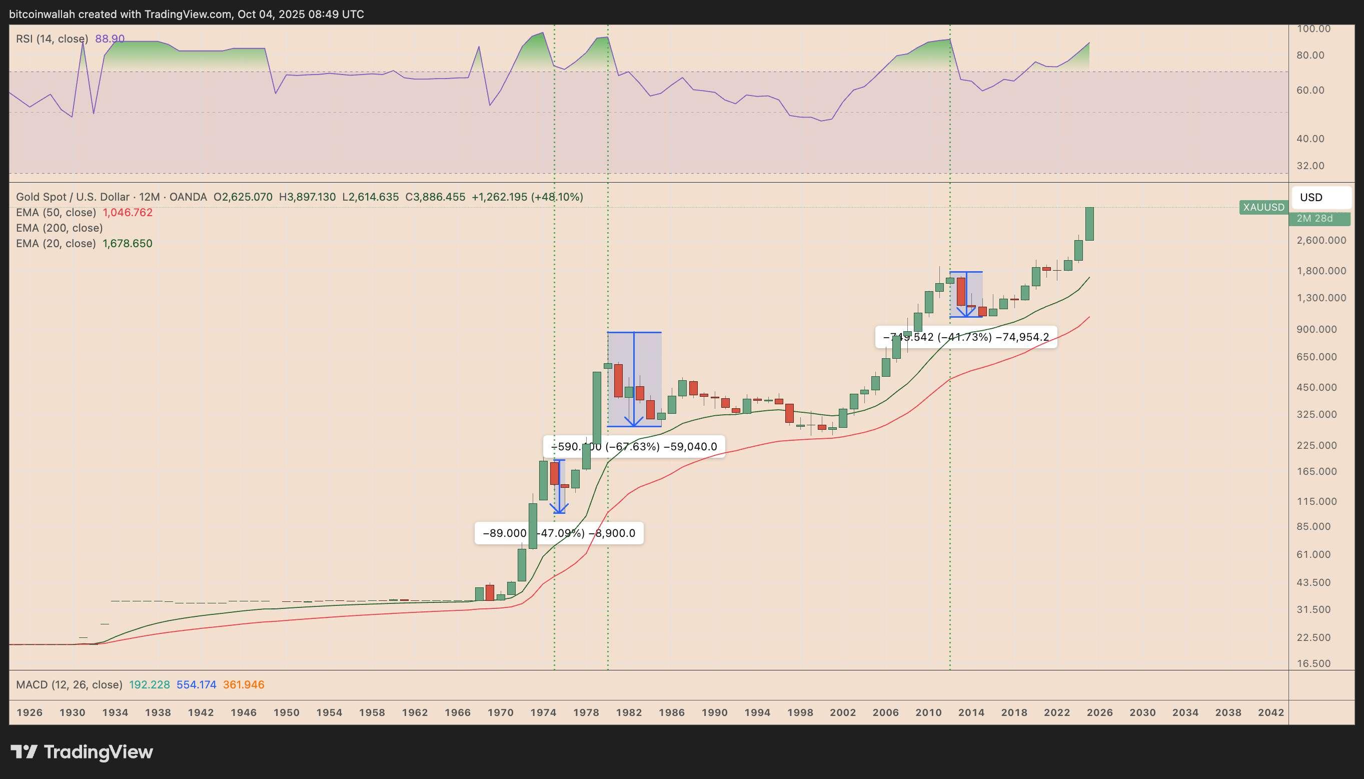 نمودار عملکرد سالانه XAU/USD و همبستگی با پیش بینی قیمت بیت کوین