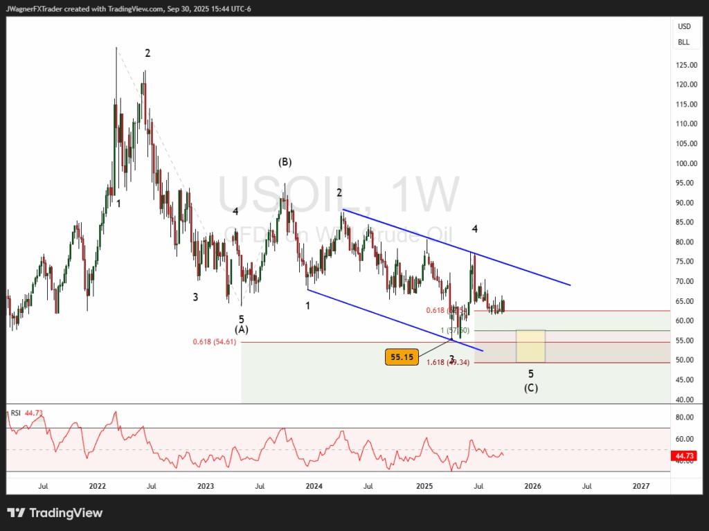 نفت خام و پیش بینی قیمت کالاها