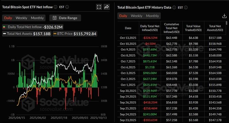 نمودار روزانه خالص ورودی ETF اسپات بیت کوین - پیش بینی قیمت بیت کوین. منبع: SoSoValue