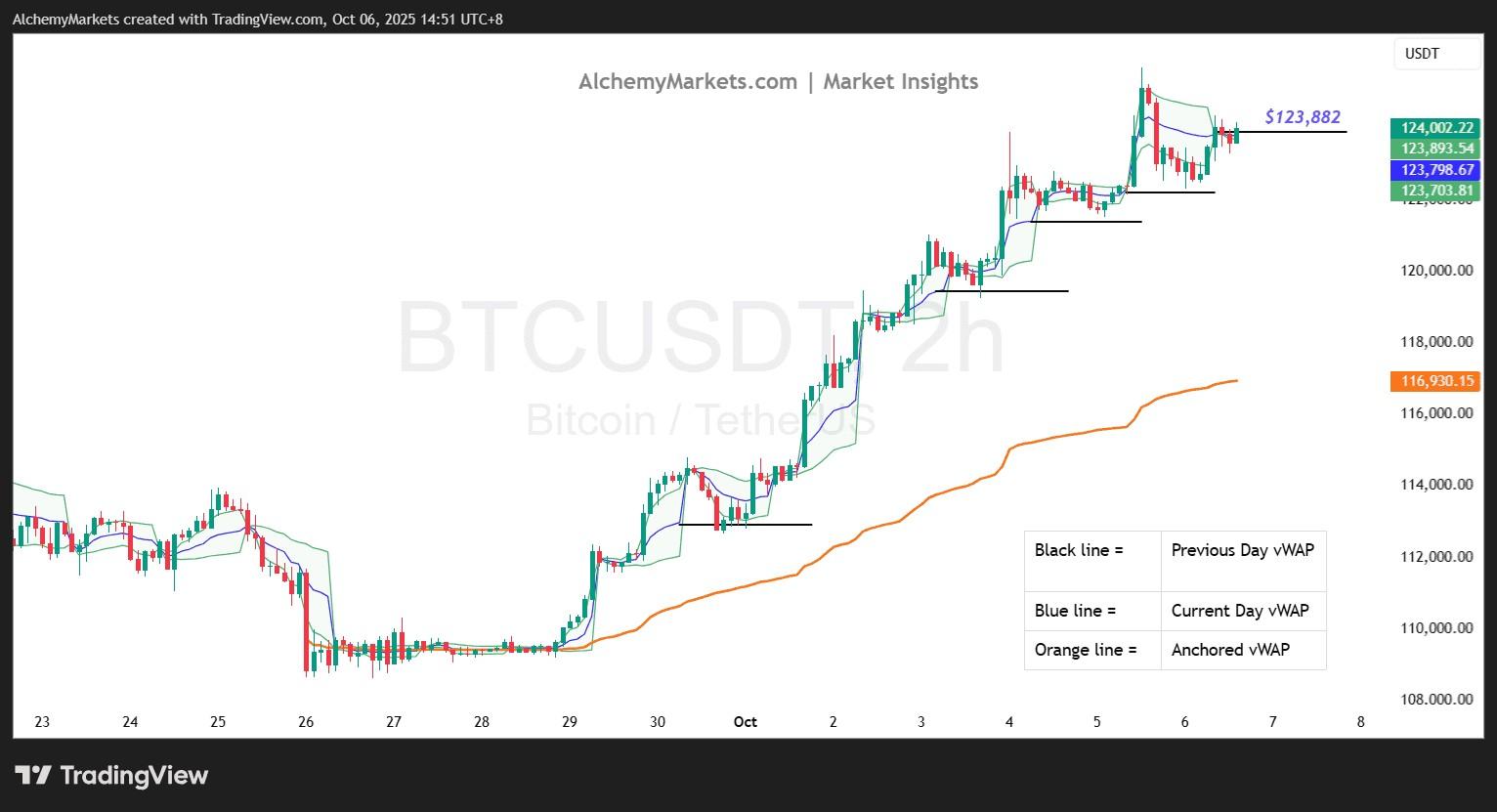نمودار استراتژی VWAP برای بهترین زمان خرید بیت کوین