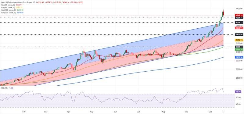 پیش بینی قیمت طلا