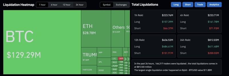 ریزش بازار ارز دیجیتال: داده های لیکوئید شدن بازار