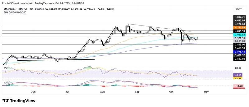 پیش بینی قیمت اتریوم - نمودار روزانه ETH/USDT