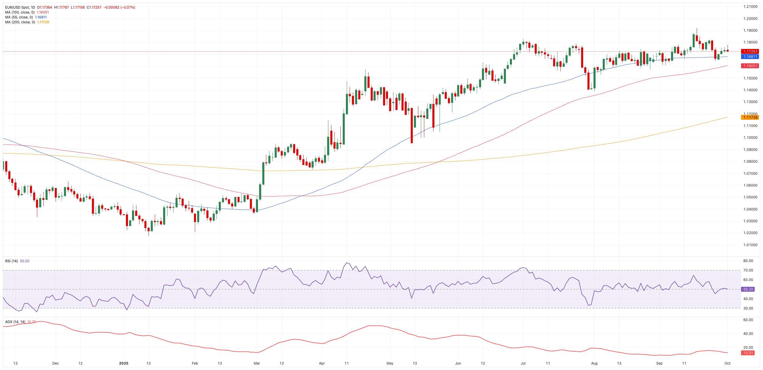 نمودار روزانه تحلیل یورو دلار