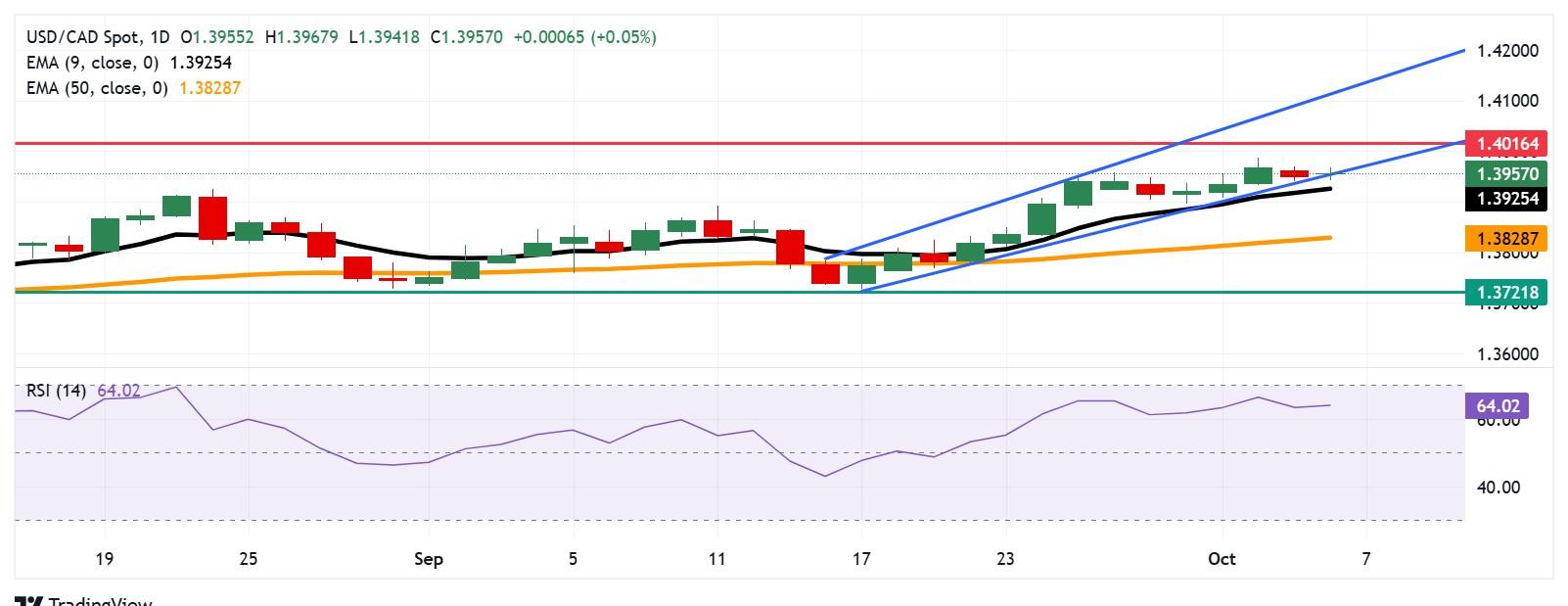 نمودار روزانه پیش بینی قیمت USD/CAD