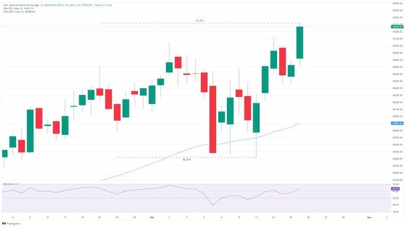 نمودار روزانه داو جونز رکورد نرخ بهره