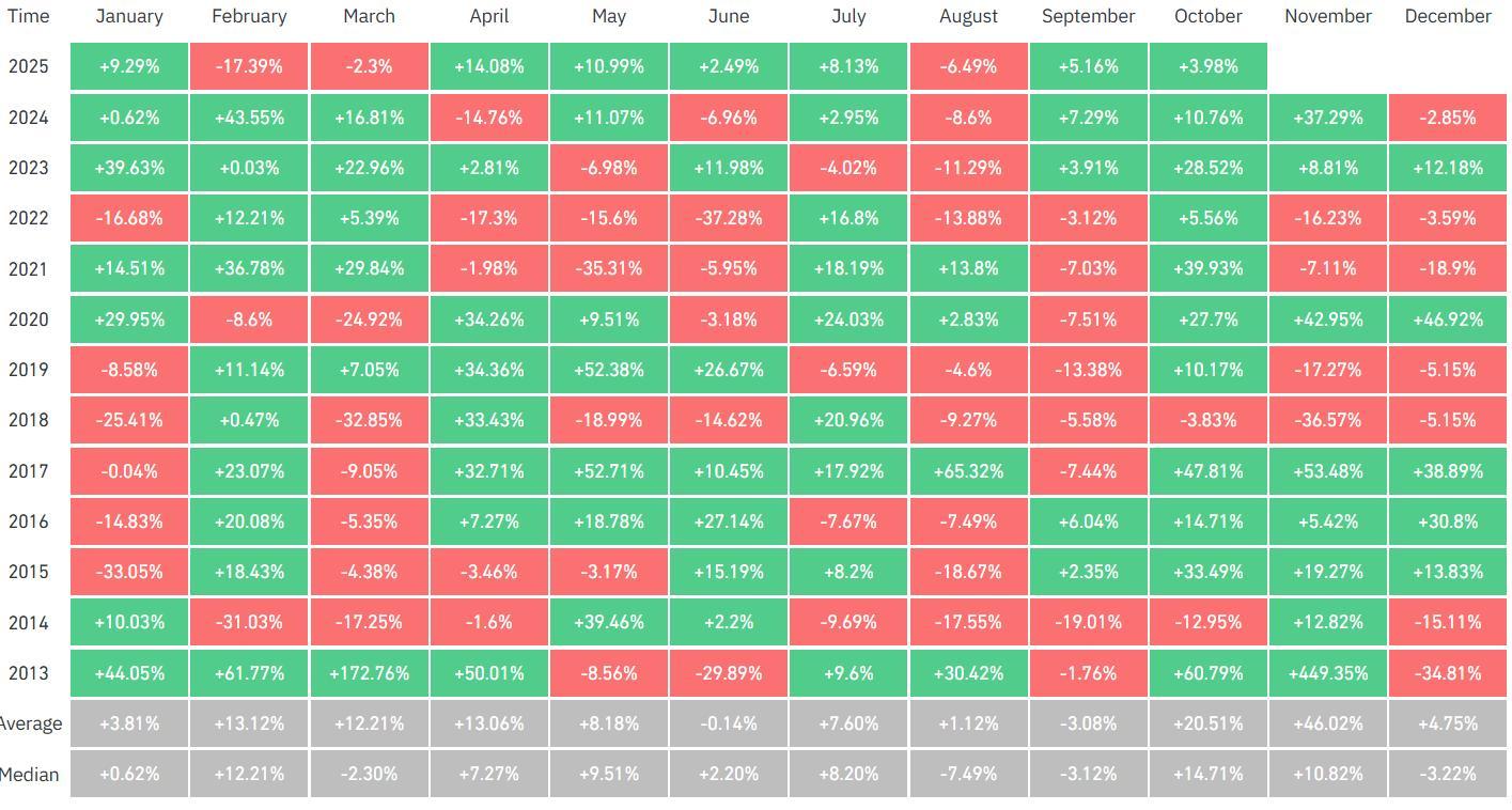بازده ماهانه بیت کوین، پیش بینی قیمت بیت کوین