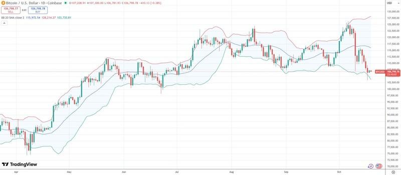 نمودار باندهای بولینگر بیت کوین در تایم فریم روزانه و سیگنال بولینگر