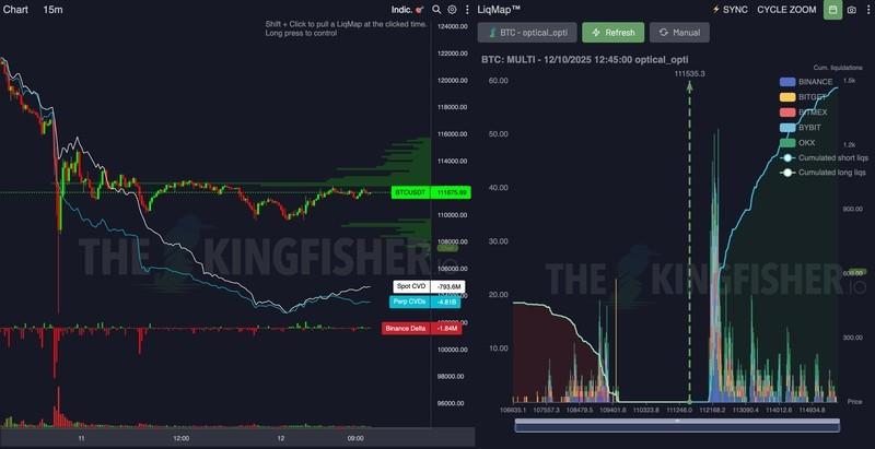 نمودار 15 دقیقه ای BTC/USDT با نقدینگی دفتر سفارش و پیش بینی برگشت بیت کوین