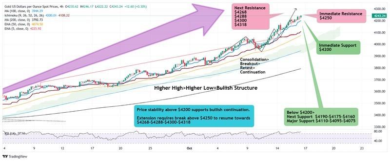 نمودار علت افزایش قیمت طلا
