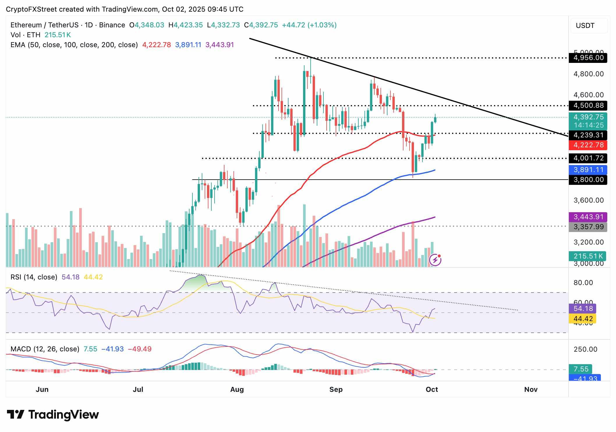 نمودار روزانه ETH/USDT و صعود ارزهای دیجیتال امروز