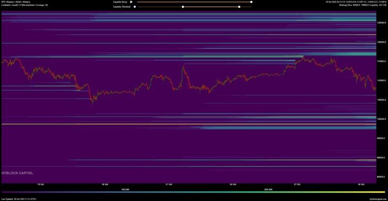 نقشه حرارتی لیکوییدیشن 1 ماهه BTC/USDT نشان دهنده خطر سقوط بیت کوین زیر 100 هزار دلار