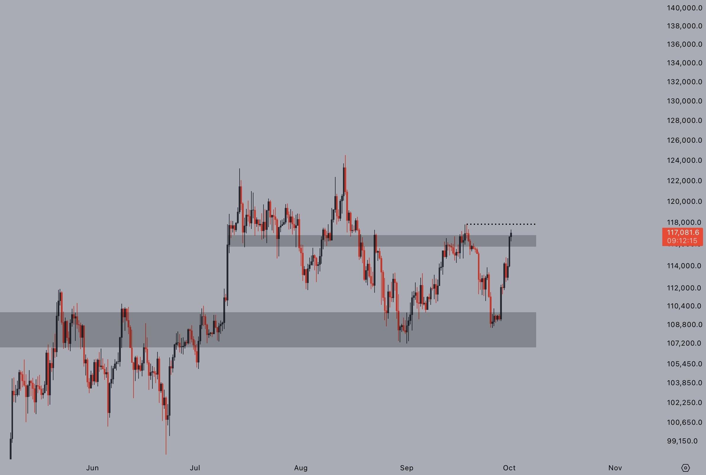نمودار حرکت قیمت بیت کوین و پیش بینی قیمت بیت کوين