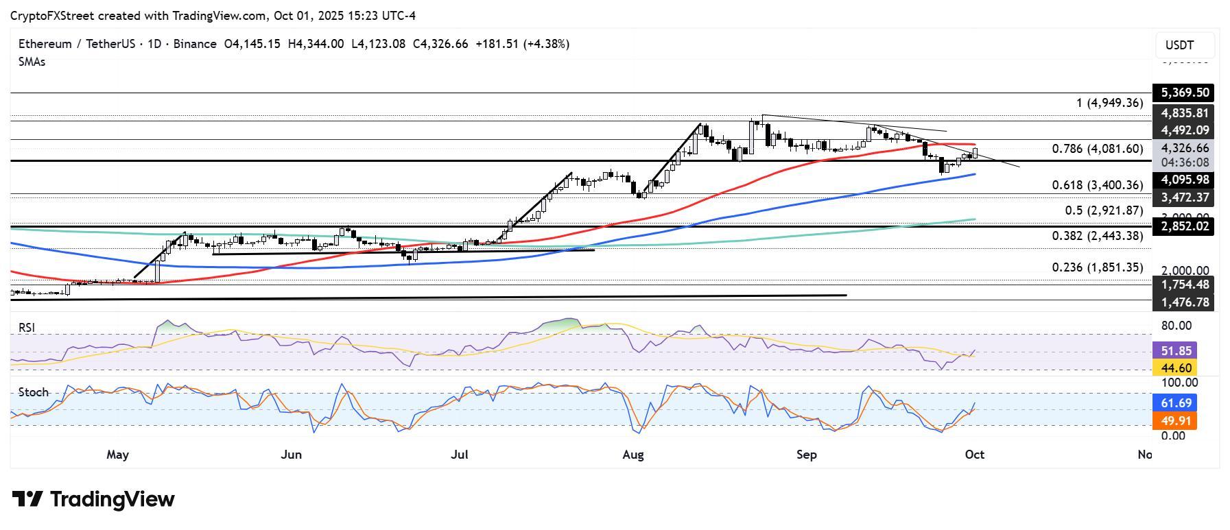 ارتقاء اتریوم برای لایه 2 - نمودار قیمت ETH/USDT و تاثیر ارتقاء فوساکا