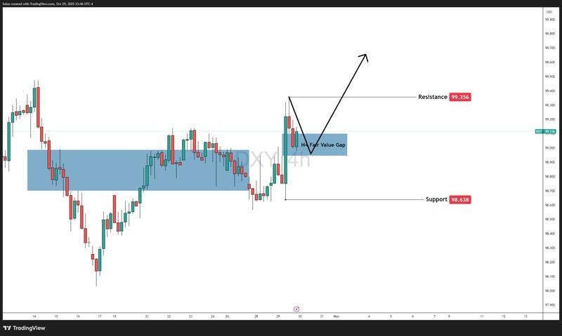 پیش بینی دلار و فدرال رزرو: نمودار تنظیمات صعودی DXY