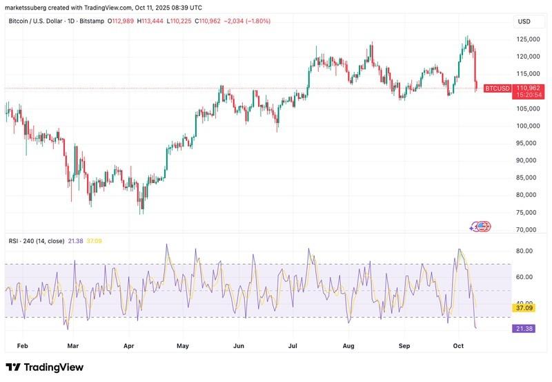 نمودار BTC/USD با RSI چهار ساعته، بحث بر سر اینکه آیا بیت کوین به کف نرسیده است