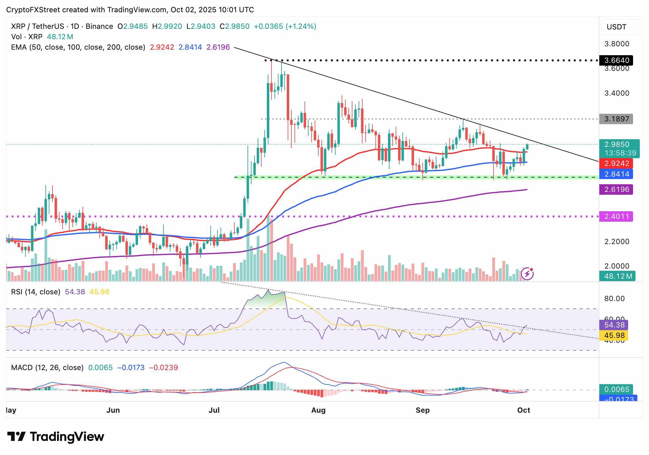 نمودار روزانه XRP/USDT و صعود ارزهای دیجیتال امروز