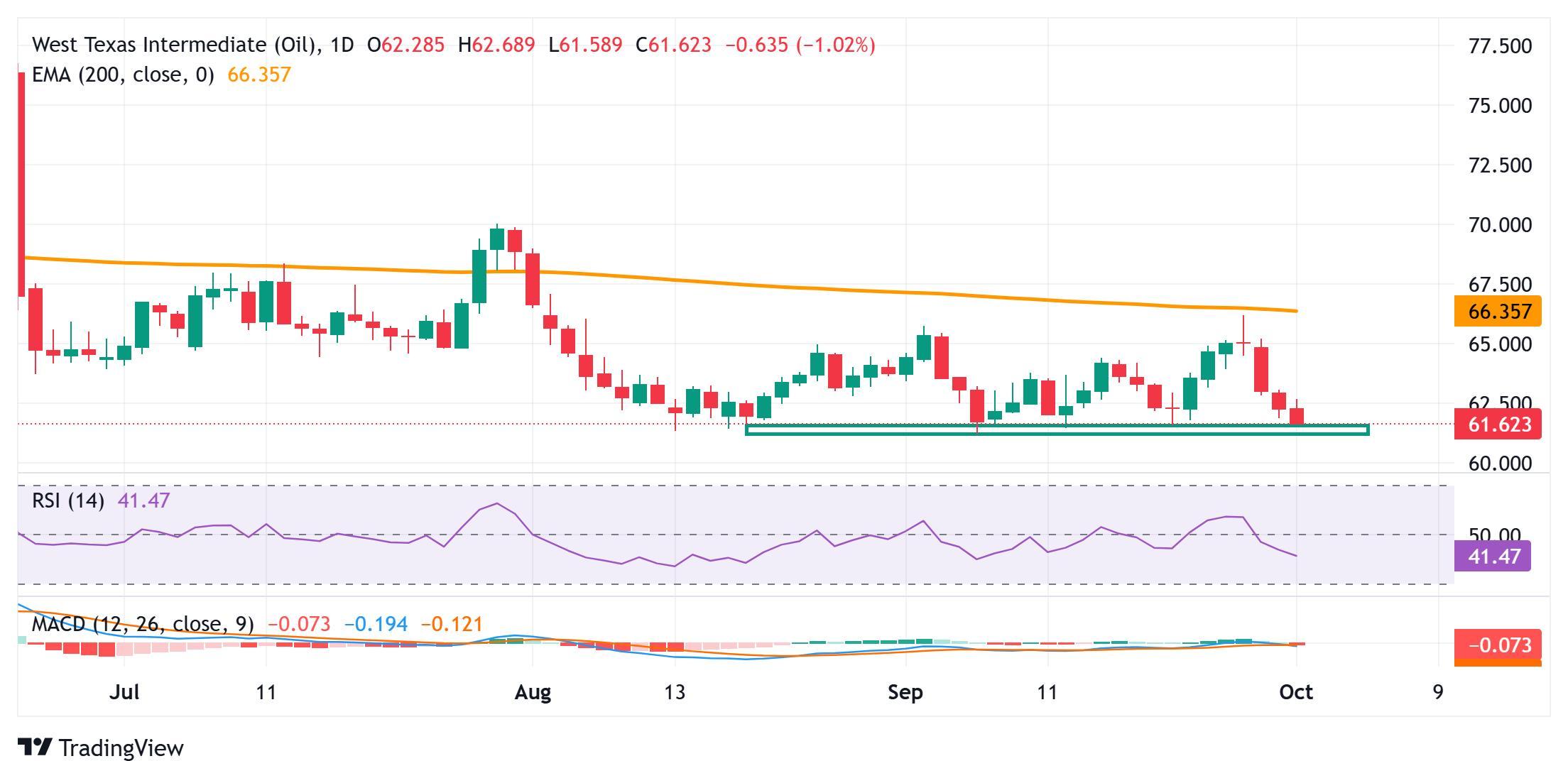 پیش بینی قیمت نفت خام آمریکا - نمودار روزانه WTI
