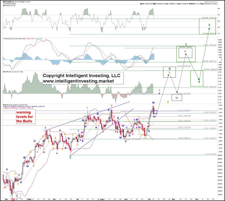 تحلیل امواج الیوت بیت کوین و چشم انداز صعود بیت کوین تا 164 هزار دلار