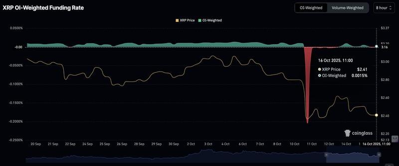 پیش بینی قیمت ریپل و نرخ تامین مالی وزنی OI برای XRP