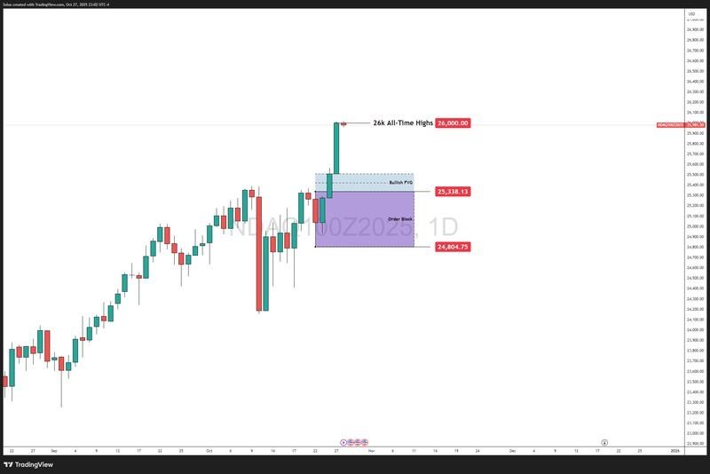 نمودار فنی آتی های نزدک 100 که کشف قیمت را نشان می دهد - رشد ناسداک با کاهش نرخ