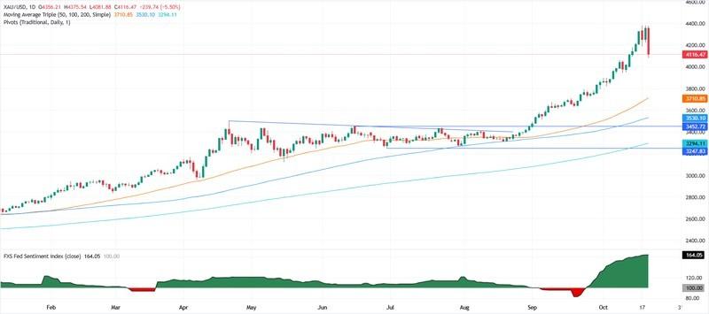 نمودار روزانه ریزش قیمت طلا و سطوح حمایتی