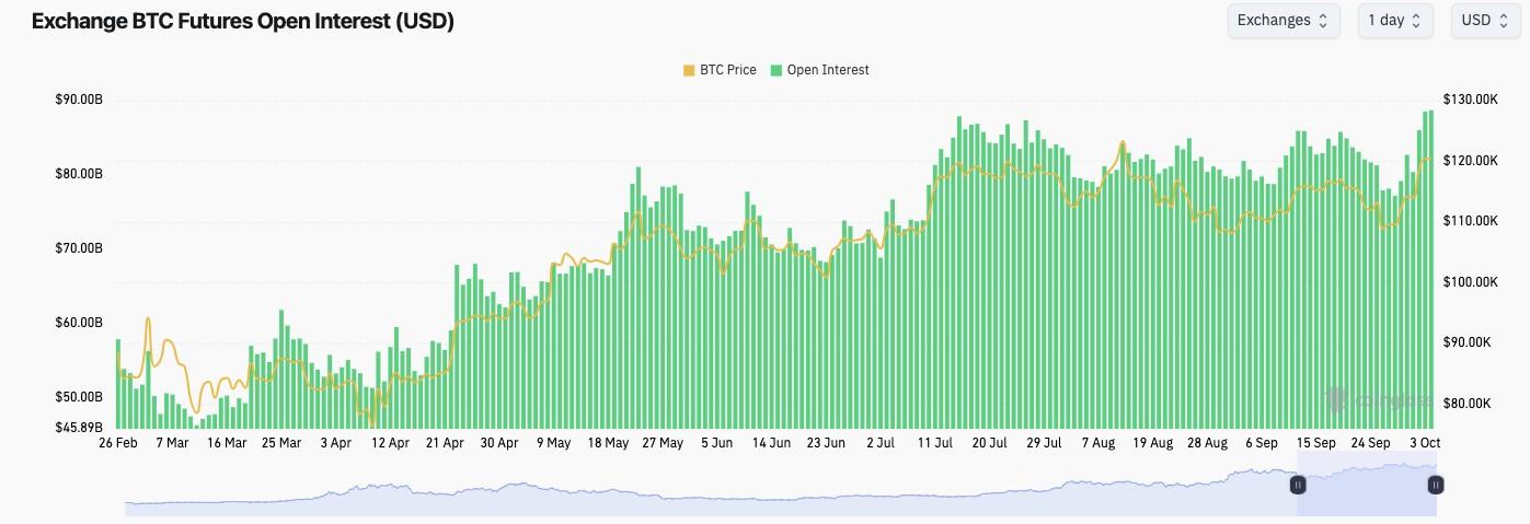 علاقه باز آتی بیت کوین در صرافی ها و خطر ریزش بیت کوین